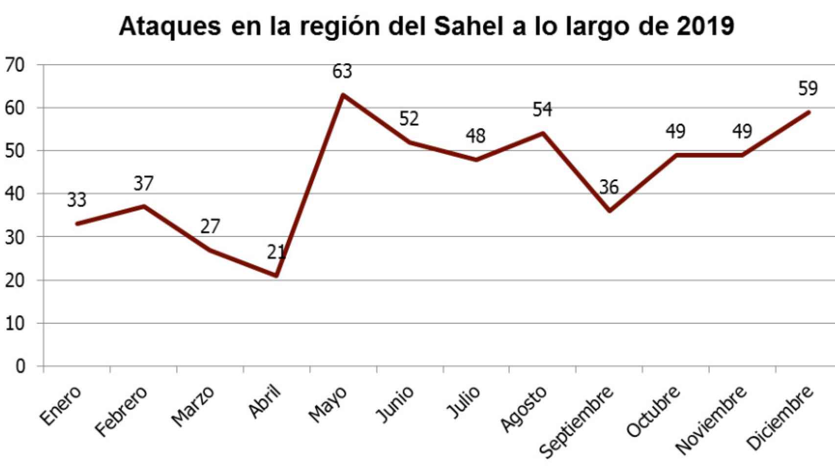 Número de ataques yihadistas en el Sahel, por meses. Un gráfico de Marta Summers, del OIET.