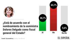 ¿Qué piensan los españoles del nombramiento de Delgado como fiscal general?