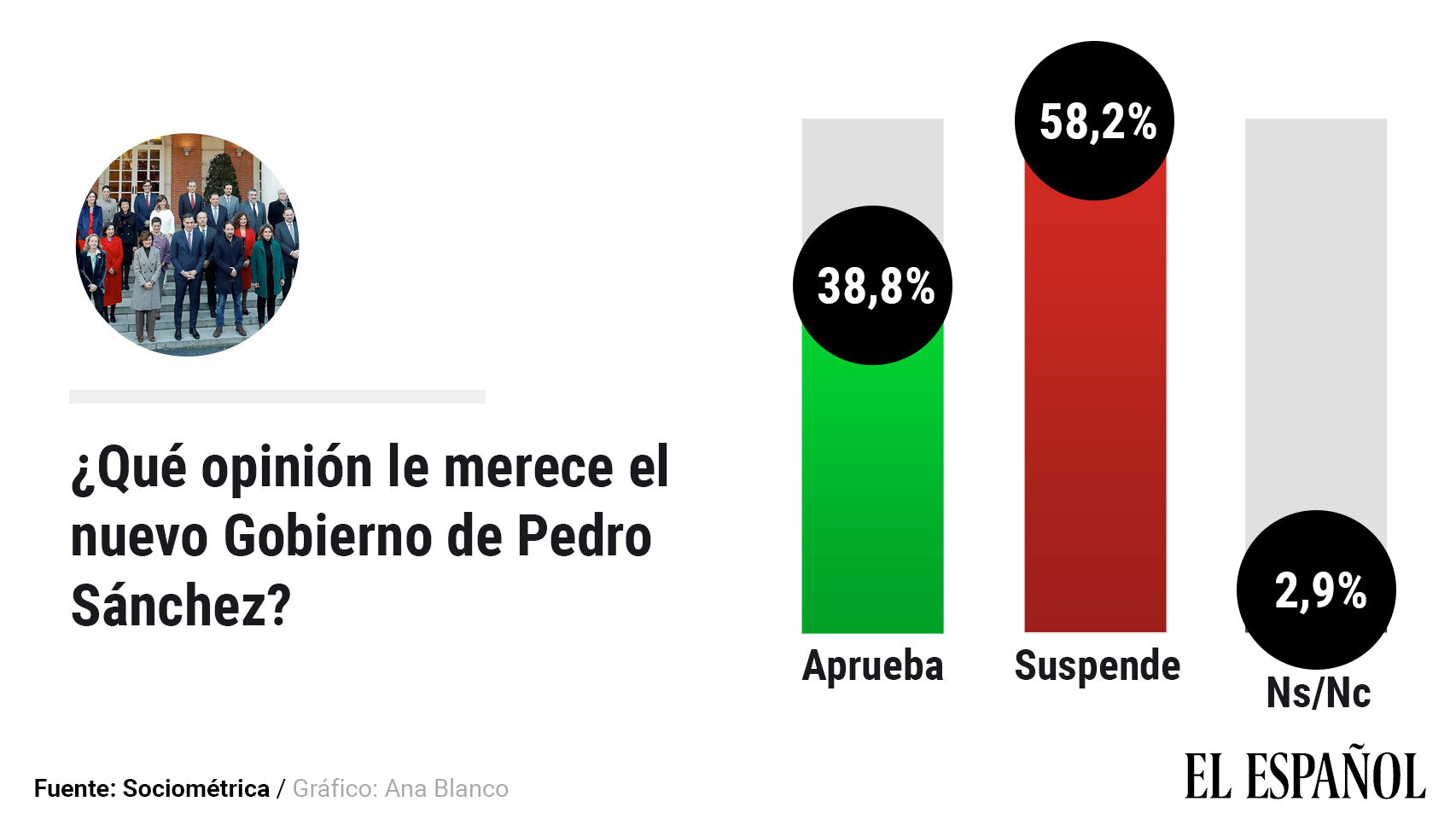 ¿Qué piensan los españoles del nuevo Gobierno?