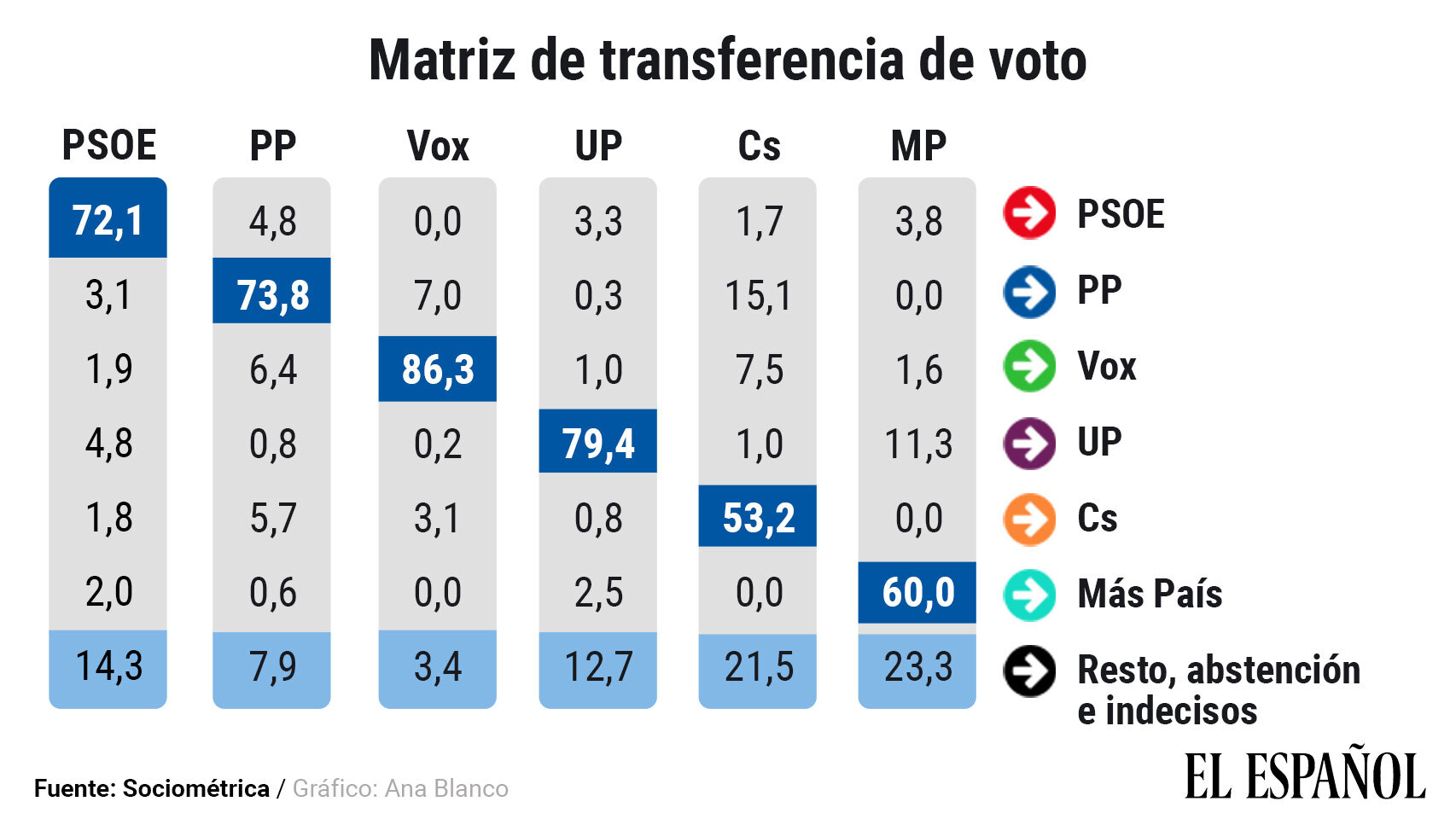 Matriz de transferencia de voto, según el último sondeo de SocioMétrica.