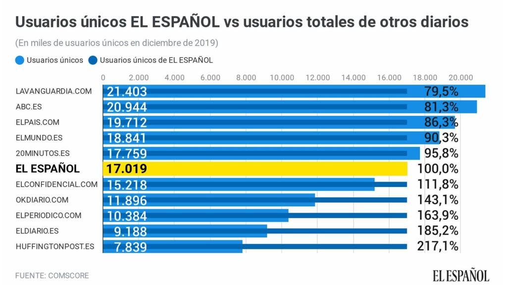 Usuarios únicos de EL ESPAÑOL vs usuarios totales de otros diarios.