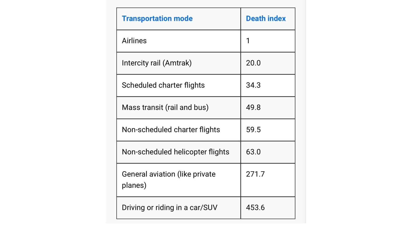 Índice de mortalidad en los medios de transporte