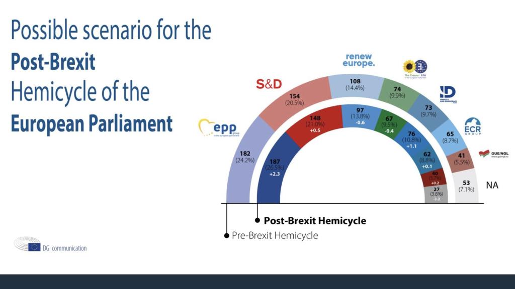 Reparto de escaños en la Eurocámara tras el 'brexit'