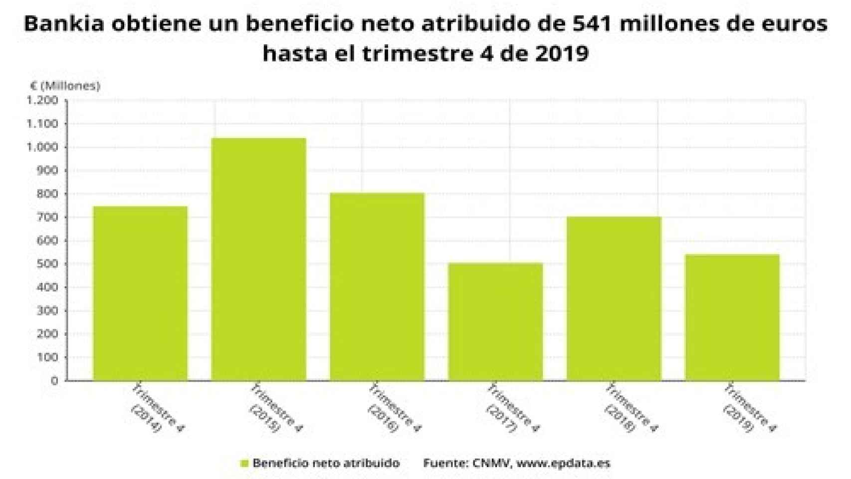 Resultados de Bankia en 2019.
