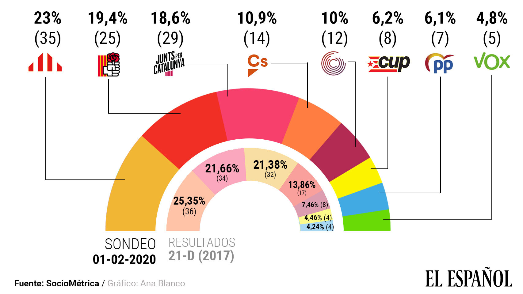 ERC tendría mayoría absoluta con los partidos catalanes de Sánchez (PSC) e Iglesias (En Comú)