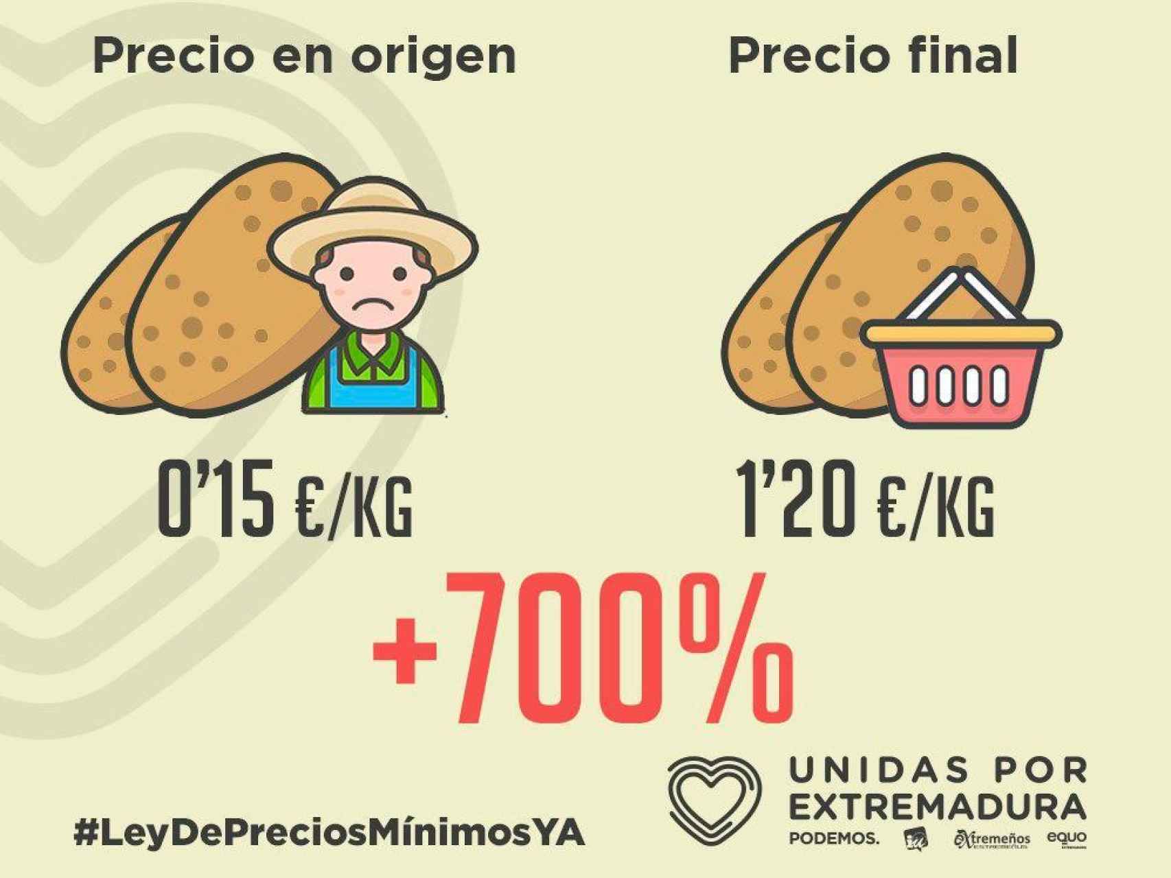 El precio de las patatas en origen y en destino.