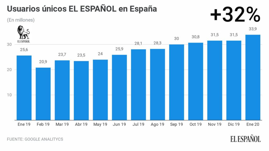 Usuarios unicos Espana ene20