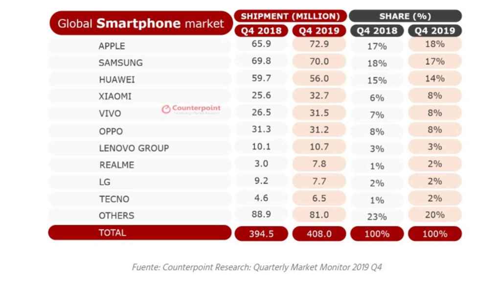 Tabla ventas globales de smartphones.