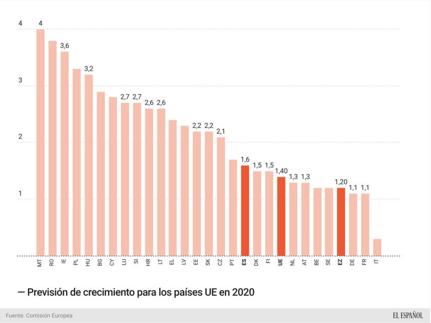Previsiones de crecimiento para 2020