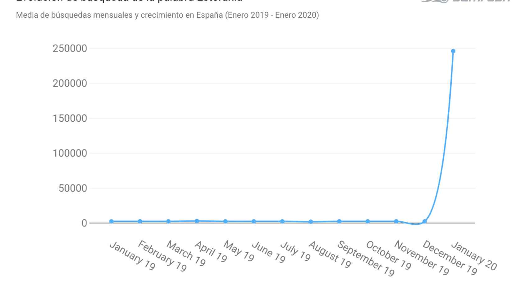 La gráfica que indica cómo han aumentado las búsquedas de 'Estefanía'.