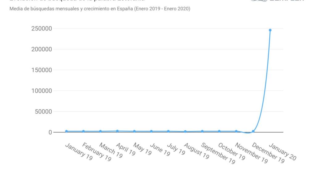 La gráfica que indica cómo han aumentado las búsquedas de 'Estefanía'.