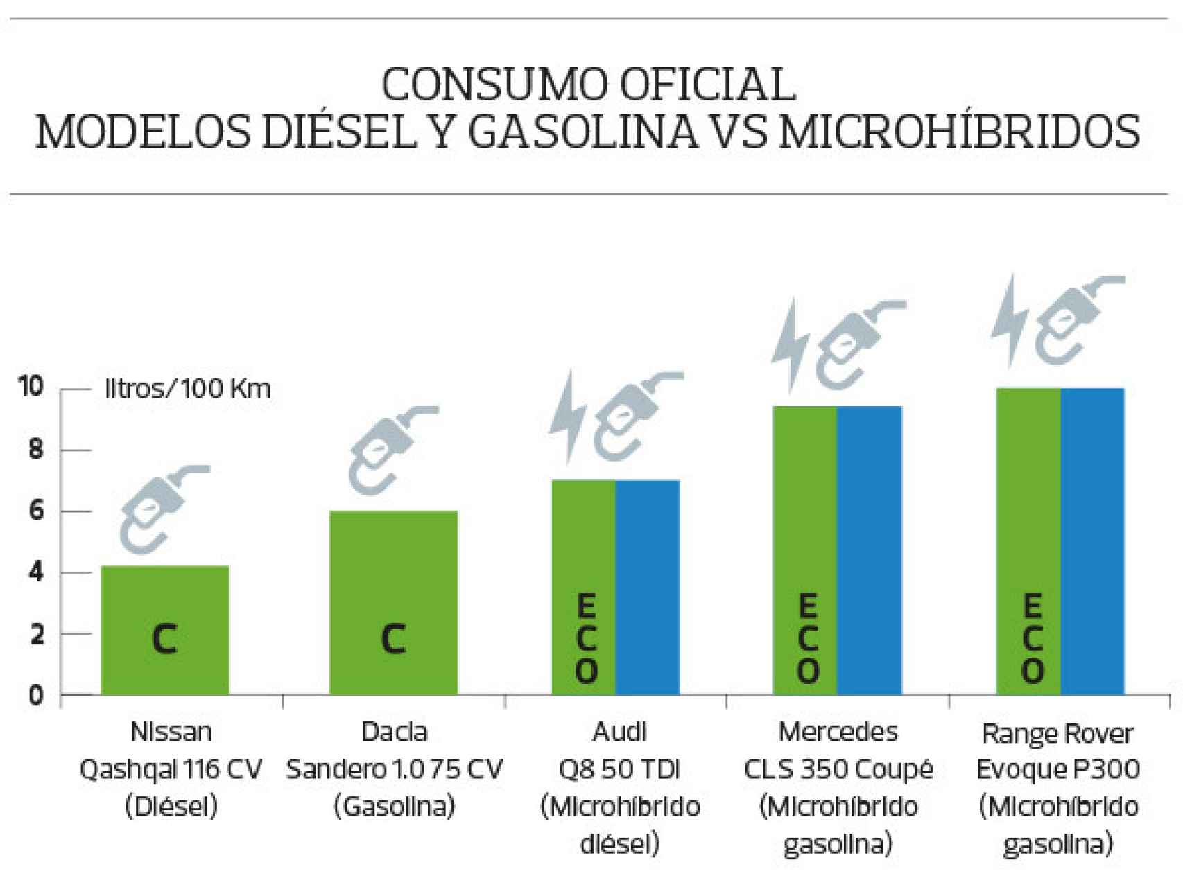 Consumo oficial modelos diésel y gasolina vs microhíbridos.
