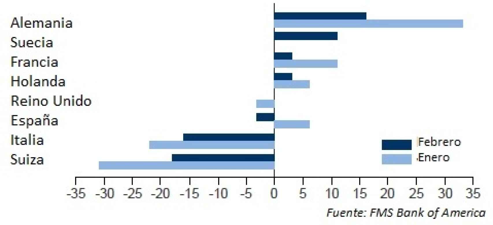 Preferencias de inversión de gestores profesionales en los mercados europeos.