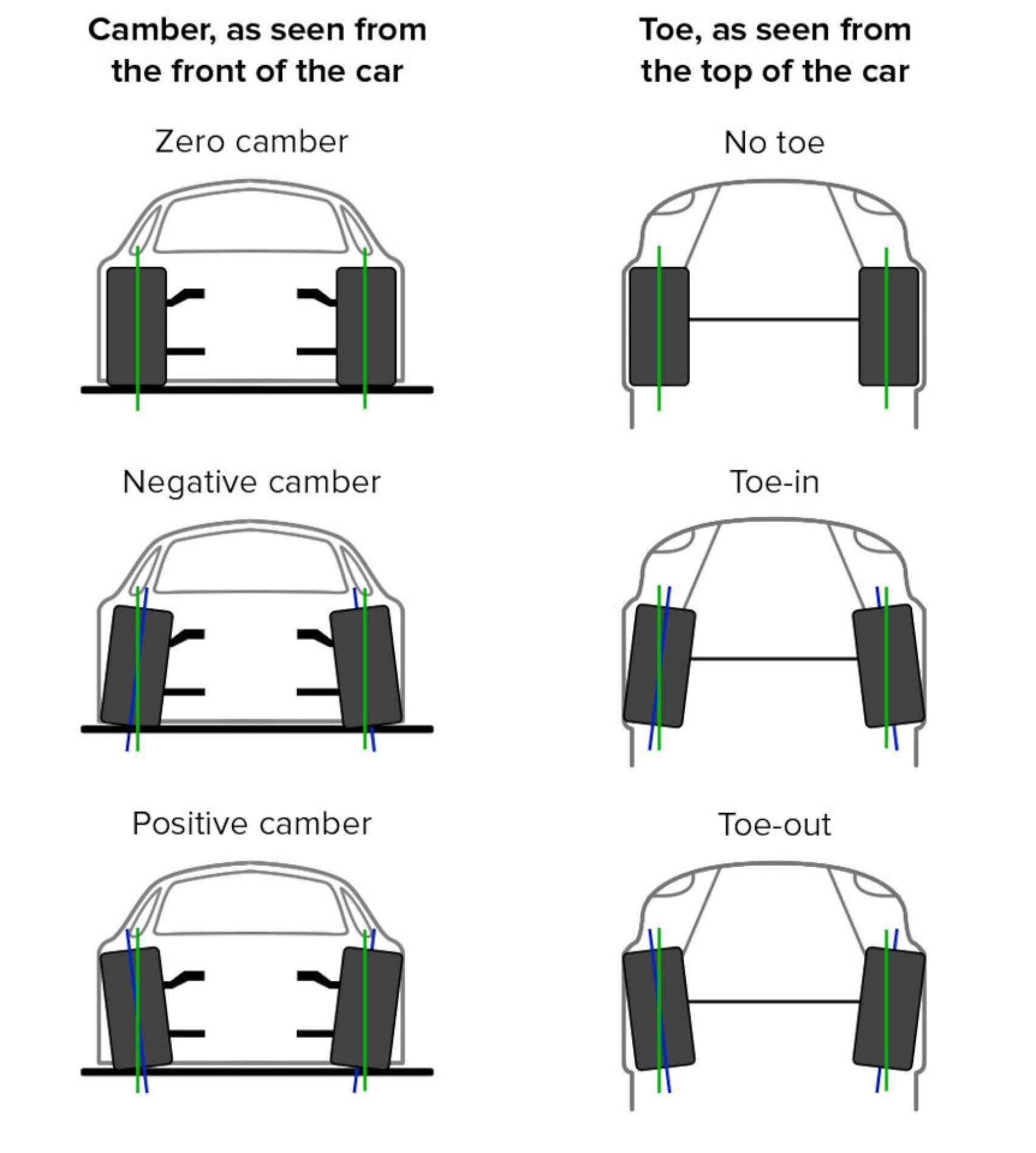 Ruedas sin ángulo, ángulo negativo y ángulo positivo en un coche