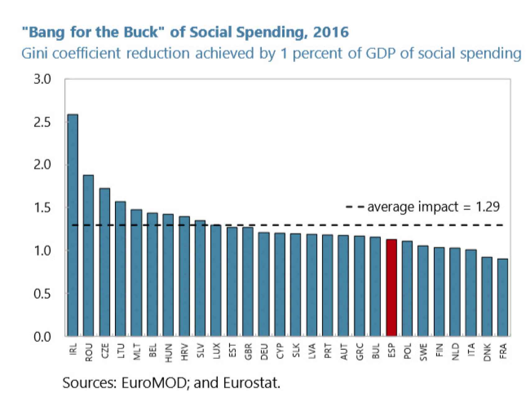 Gráfico del FMI sobre la redistribución del gasto social en la UE.