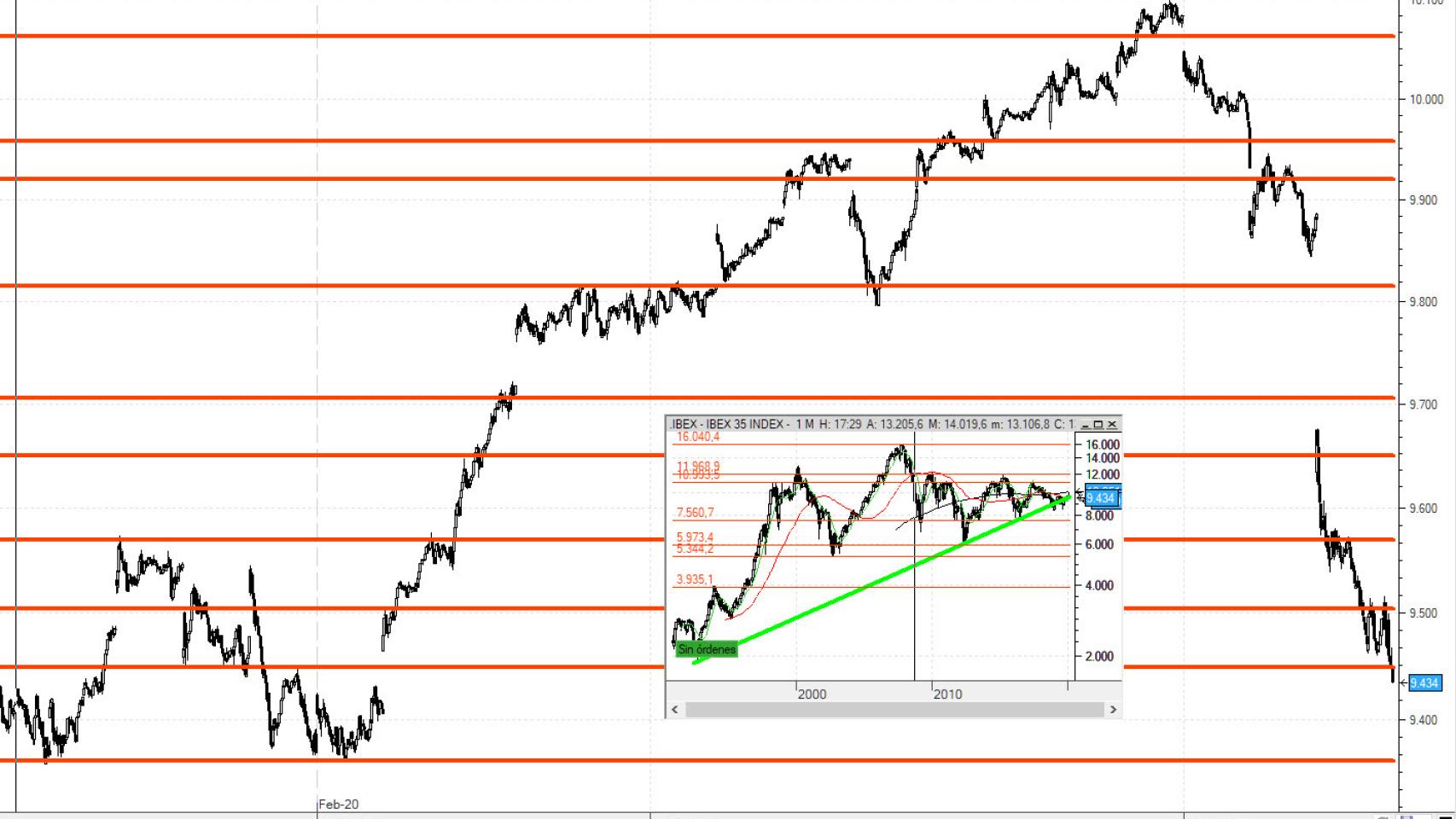 Soporte en el Ibex 35 en el corto plazo