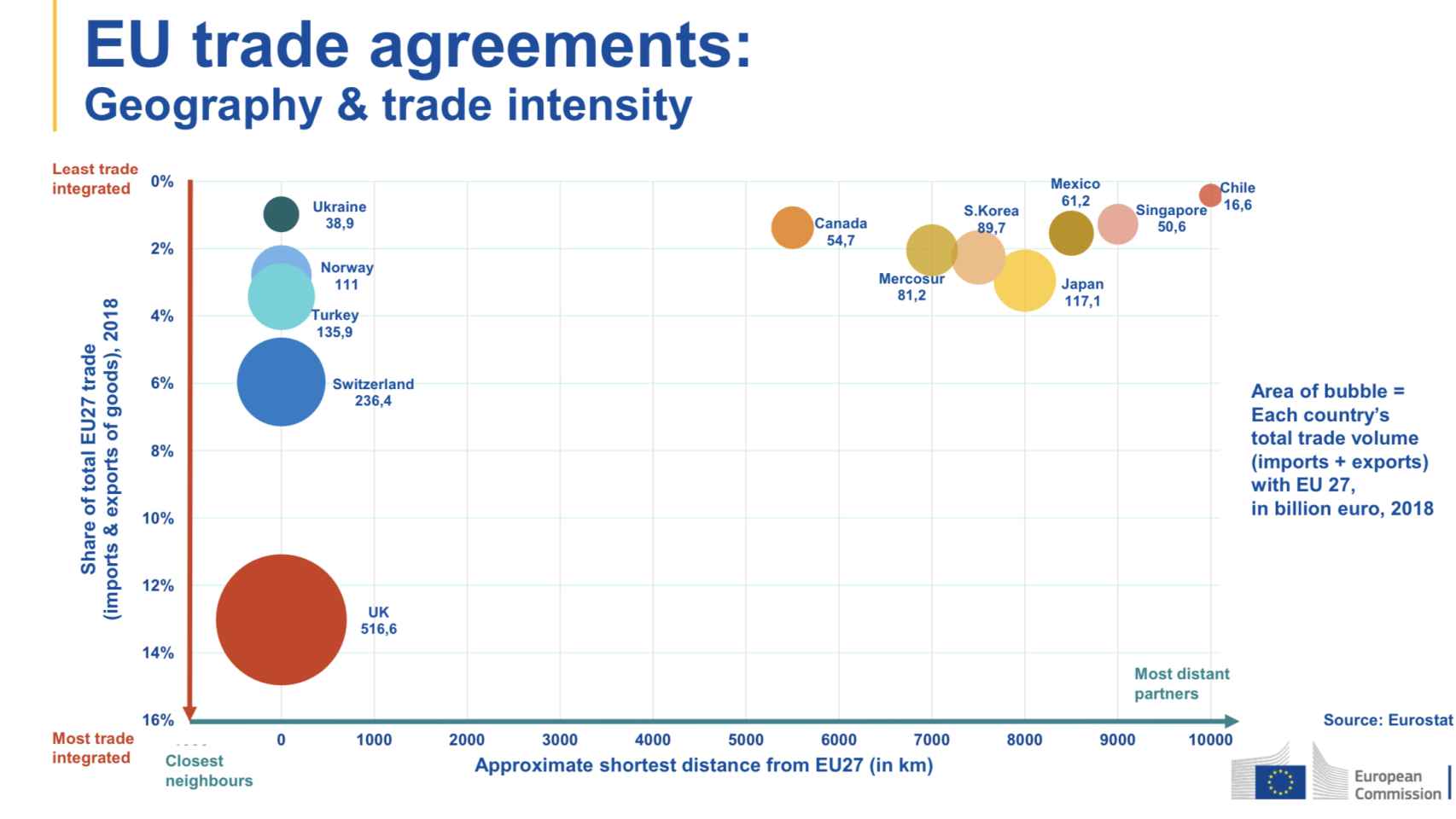 Acuerdos comerciales de la UE: geografía e intensidad comercial.
