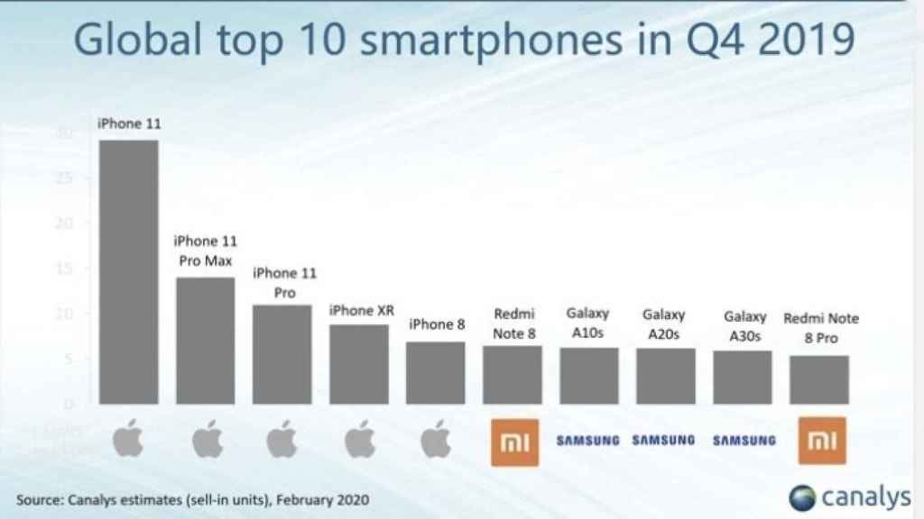 Millones de ventas por modelo de smartphone en el tercer trimestre