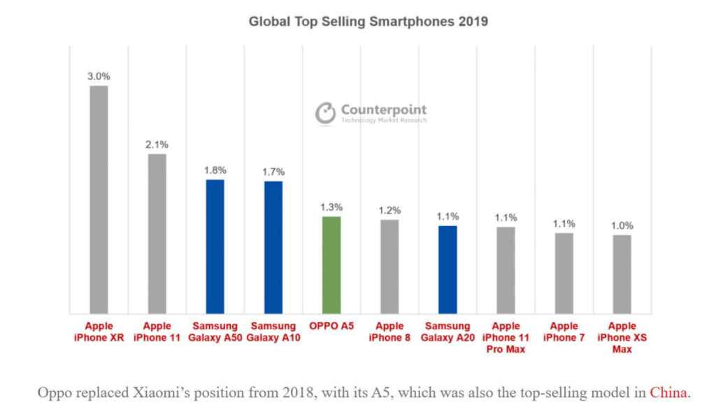 Smartphones vendidos en 2019