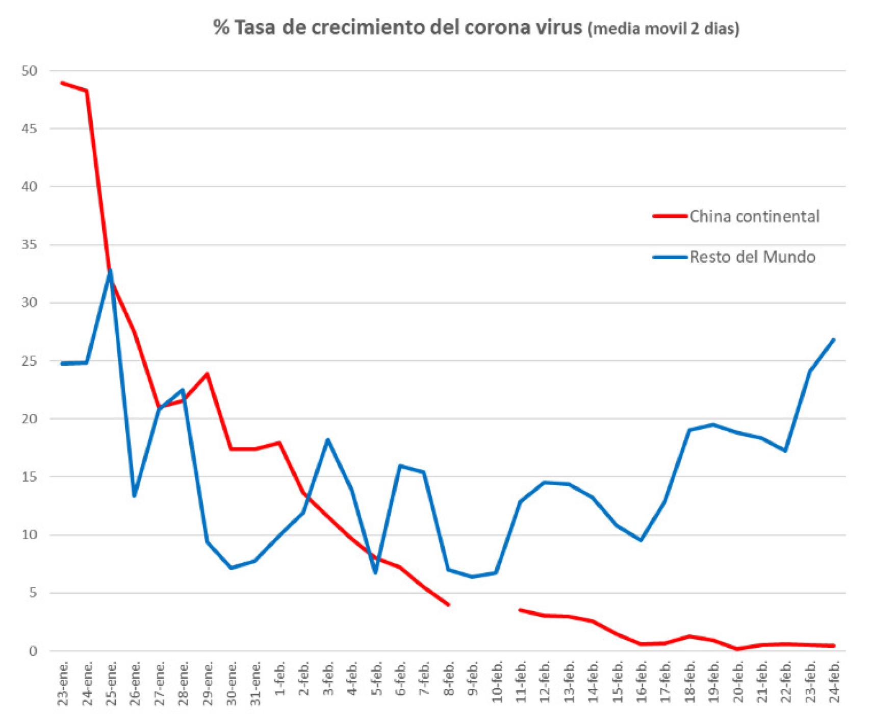 Fuente: elaboración propia a partir de CSSE (John Hopkings School of Engineering).