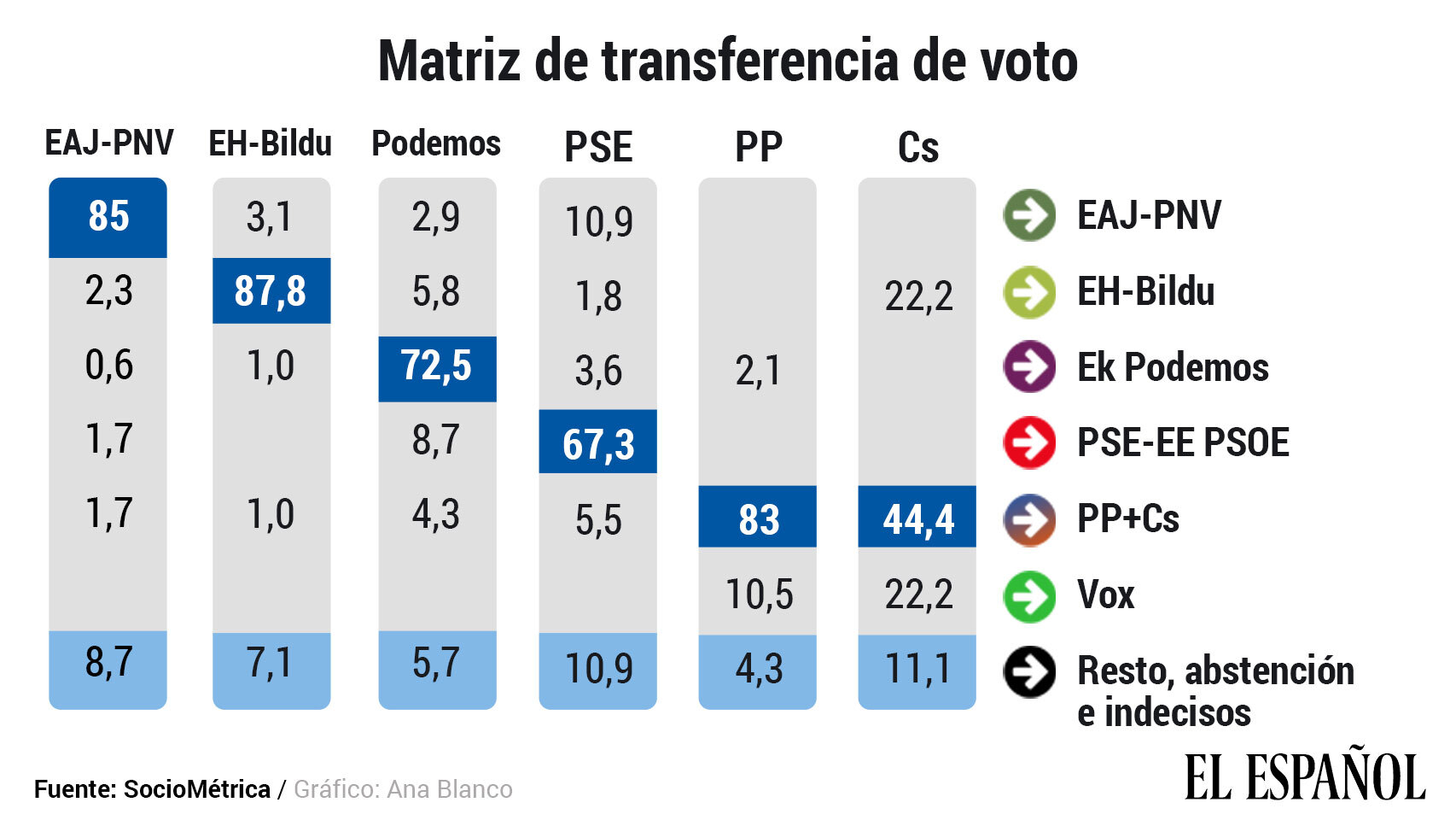Matriz de transferencia de voto en relación a las elecciones de 2016.