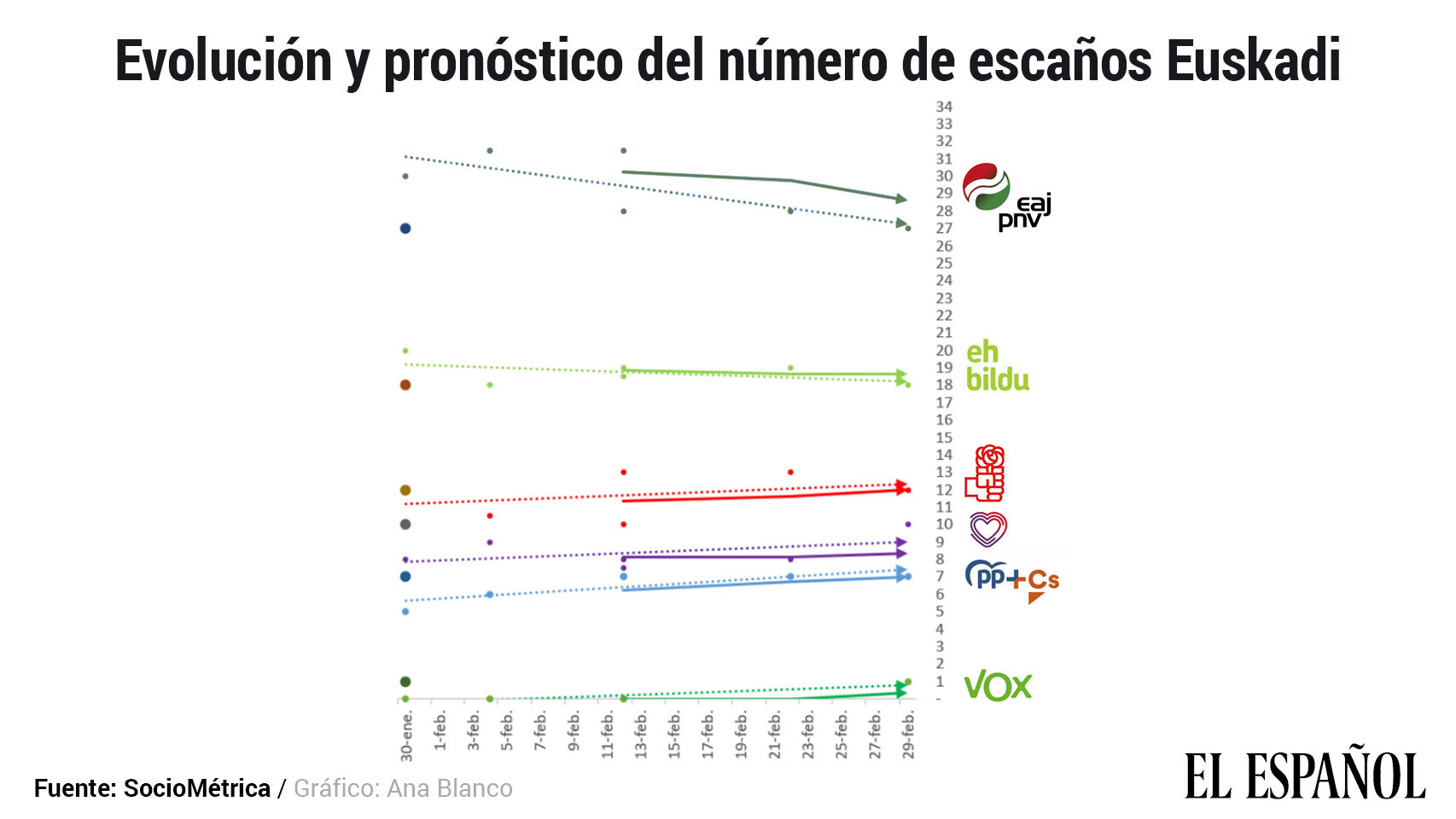 La evolución de voto en País Vasco desde enero de 2019.
