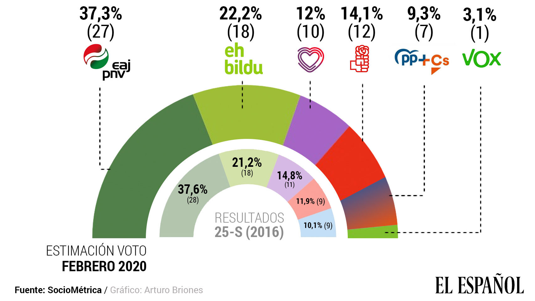 El PNV sumaría mayoría absoluta con el PSOE y Vox entraría por Álava