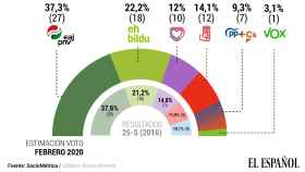 Estimación de voto de las próximas elecciones vascas.