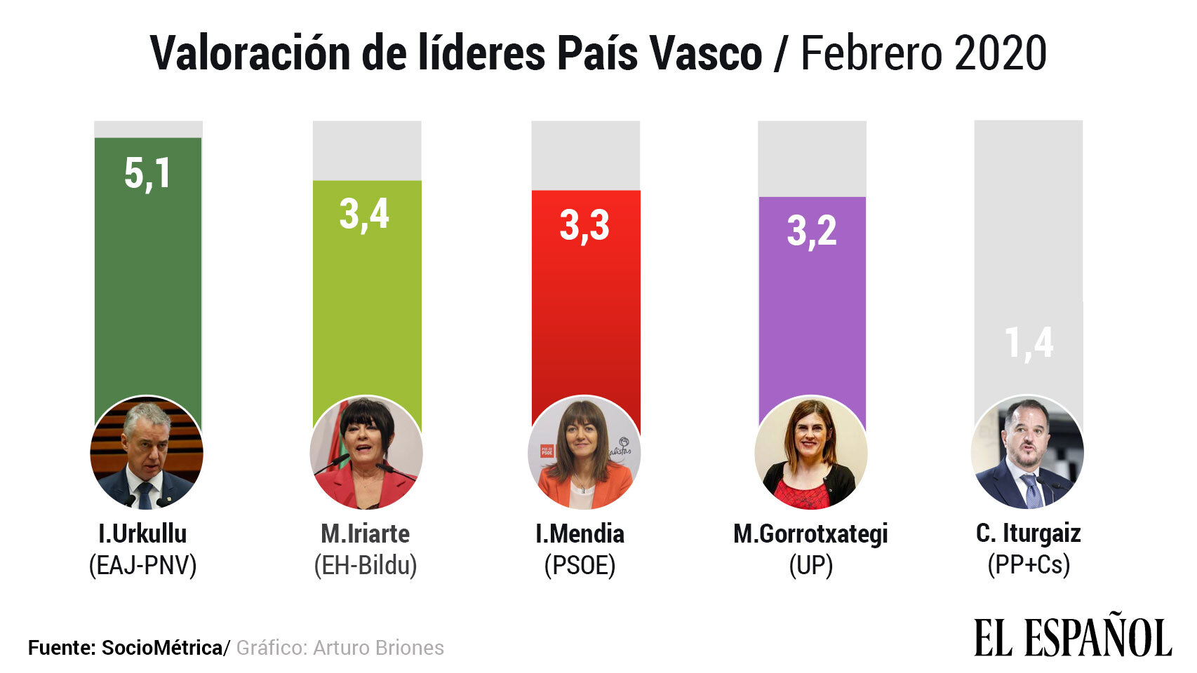Valoración de líderes en el País Vasco, según SocioMétrica.
