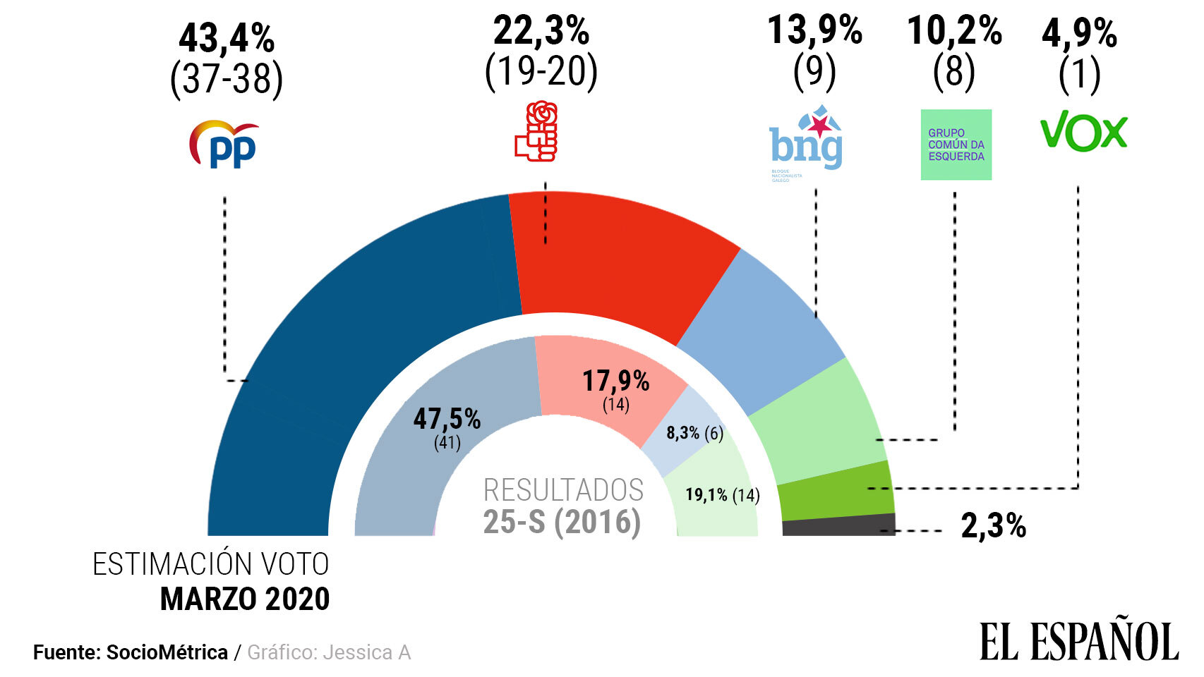 Estimación de voto para las próximas elecciones gallegas.