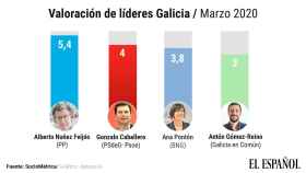 Valoración de líderes en Galicia.