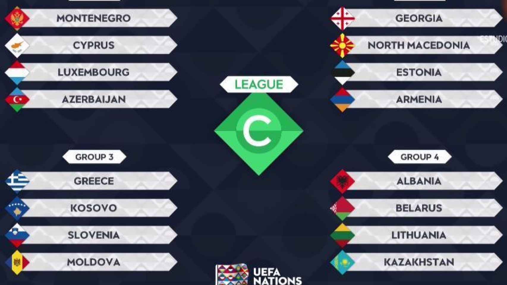 Organización de la fase de grupos de la División C de la UEFA Nations League