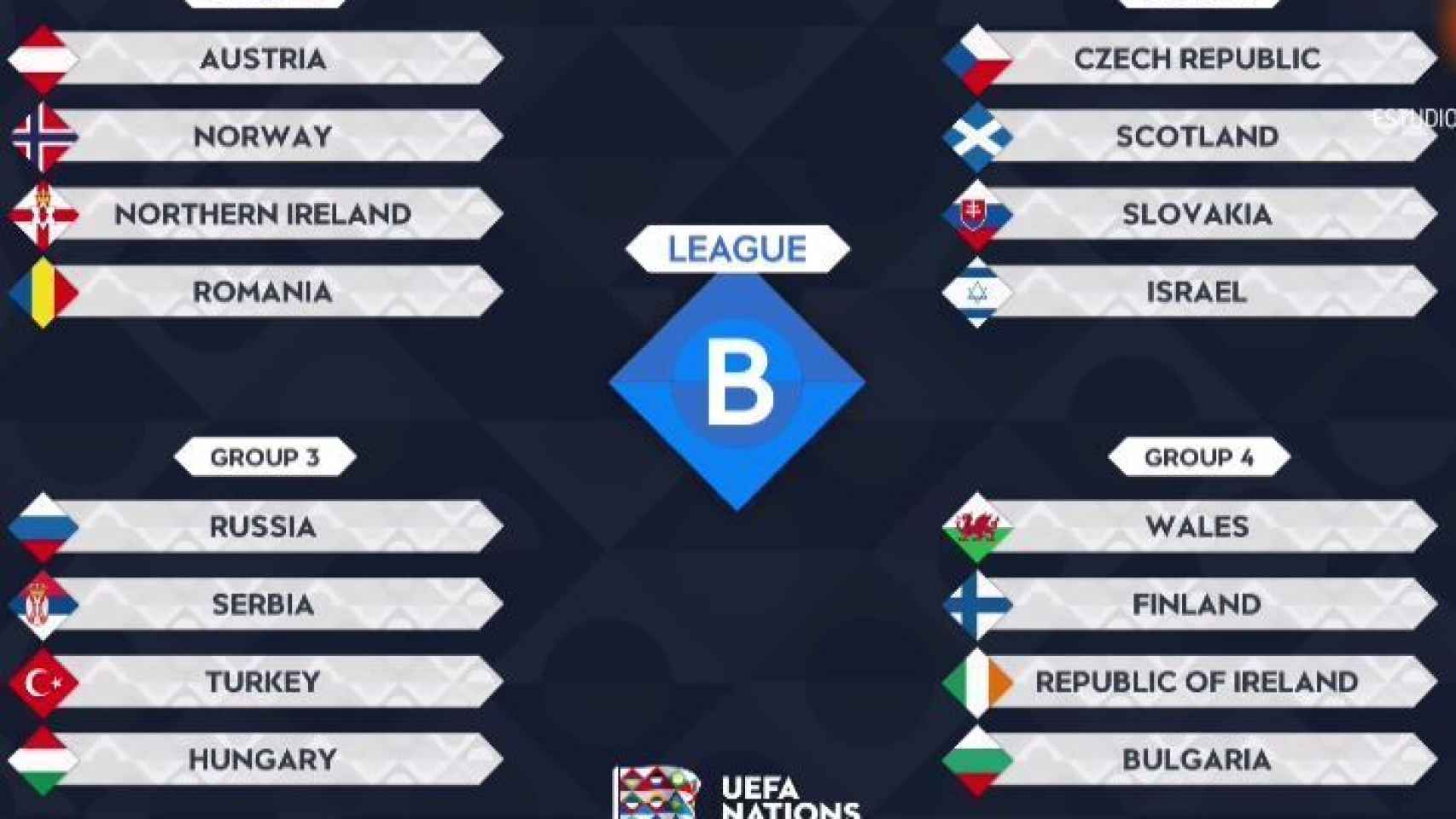 Organización de la División B para la fase de grupos de la UEFA Nations League