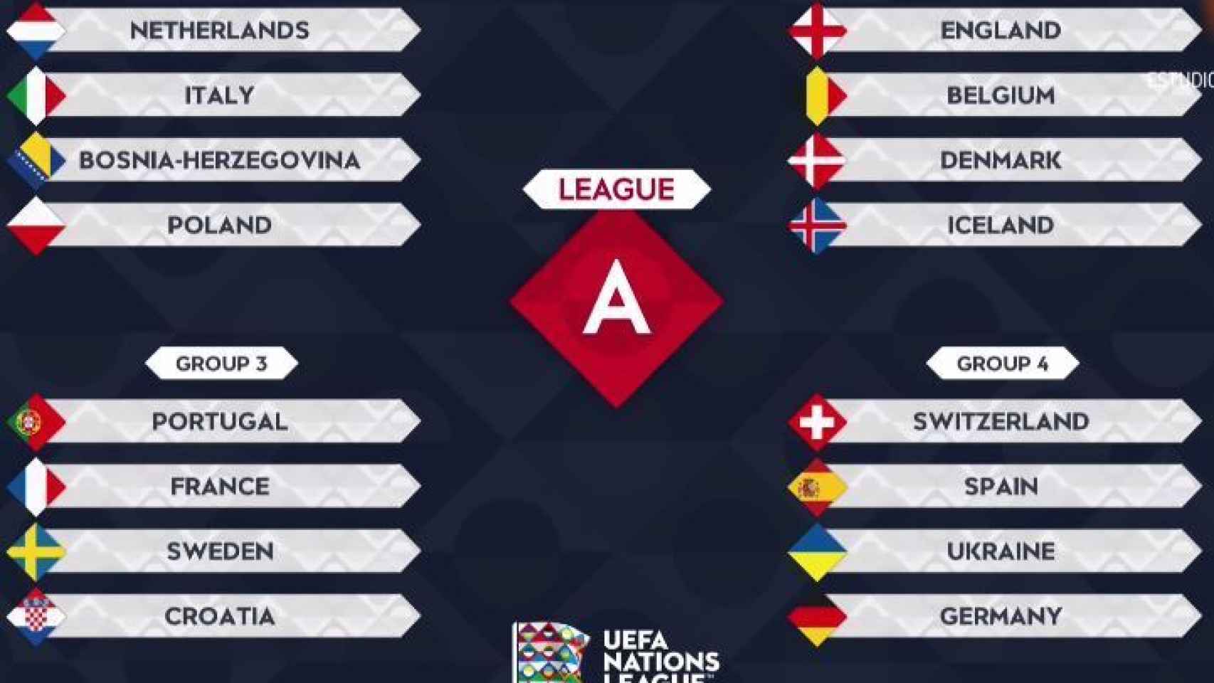 Organización de la División A para la fase de grupos de la UEFA Nations League