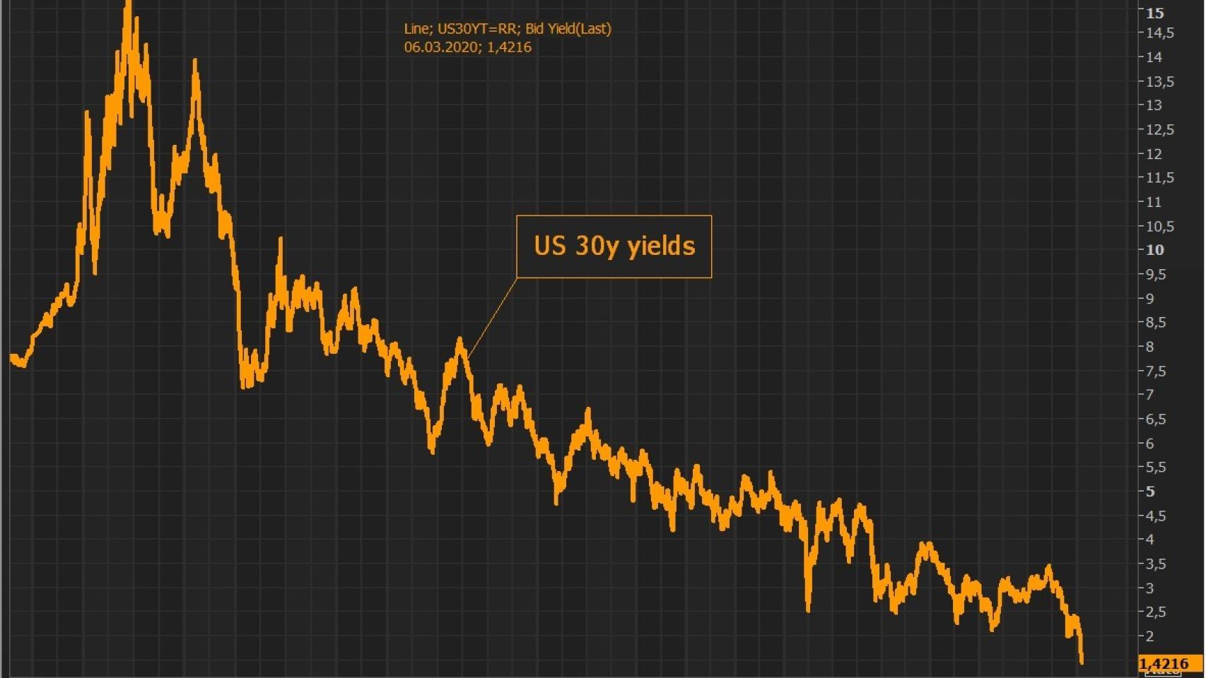 T-Bond 30 por debajo del 1,5%