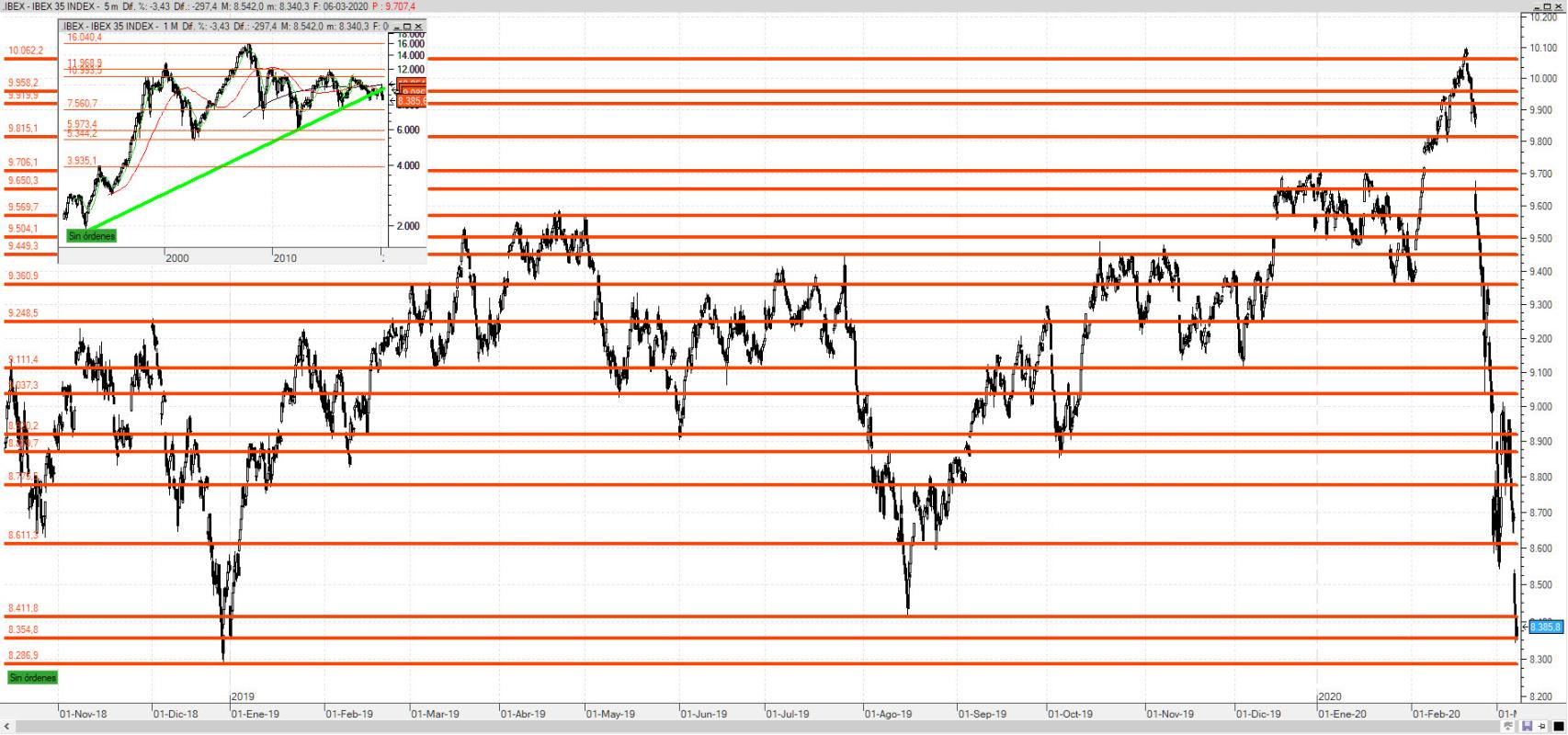 La tendencia de largo plazo del Ibex en entredicho