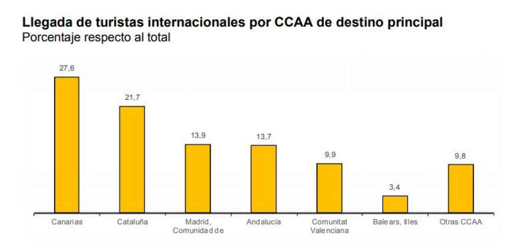 Porcentaje de llegada de turistas internacionales por CCAA de destino principal. Fuente: INE.