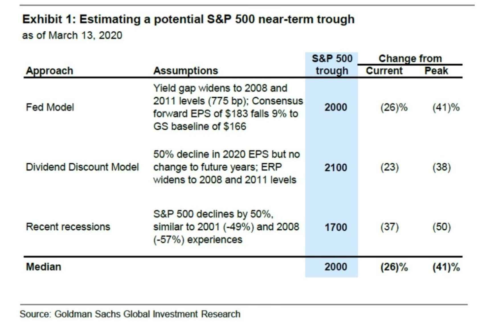Escenarios para el S&P 500 según Goldman Sachs