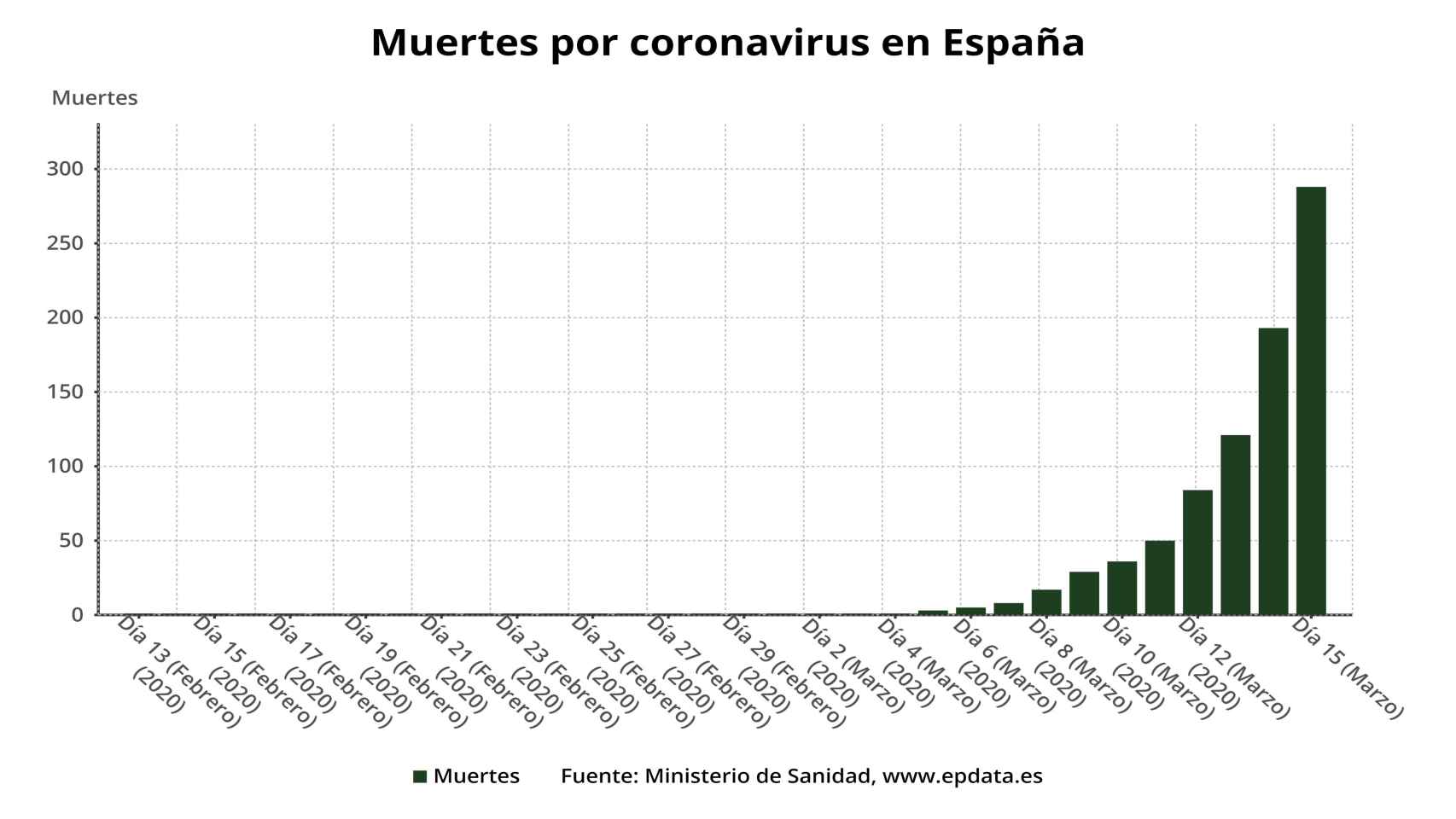 Evolución del número de muertes por coronavirus España.
