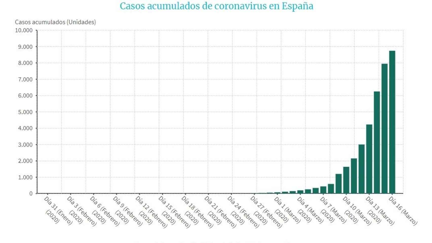 Evolución de casos acumulados de coroanvirus en España.