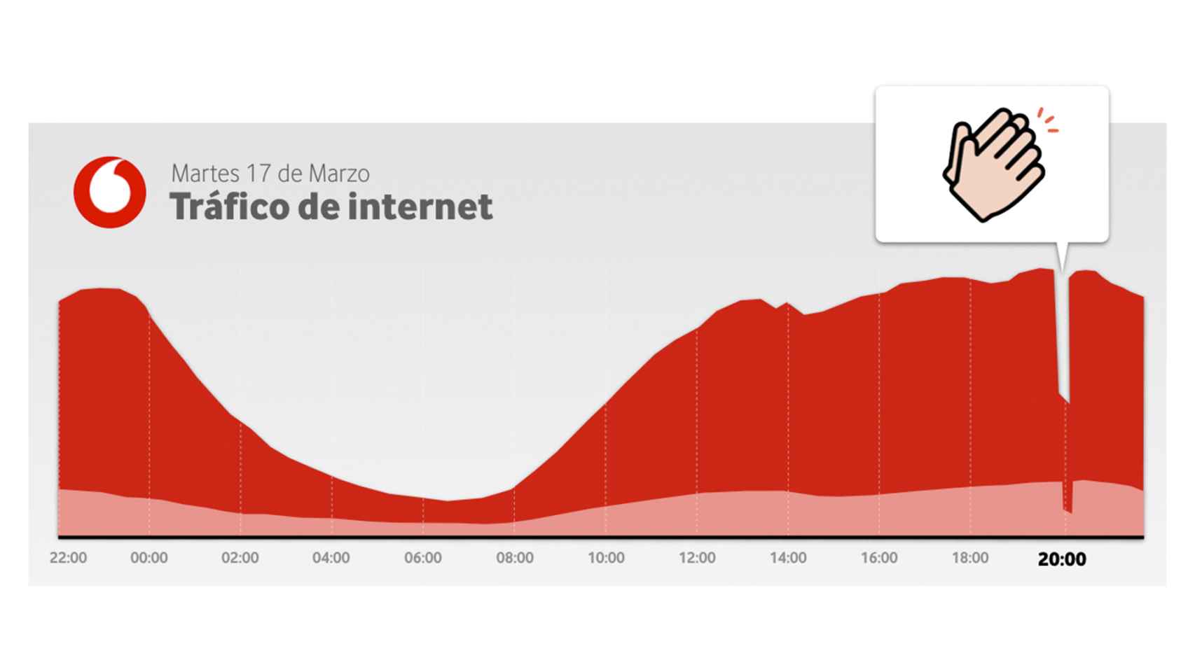 Gráfico de Vodafone.
