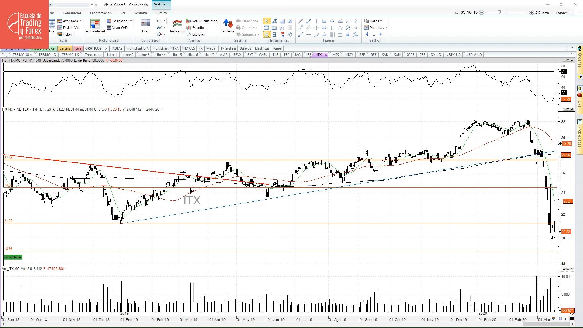 Niveles a tener en cuenta en Inditex