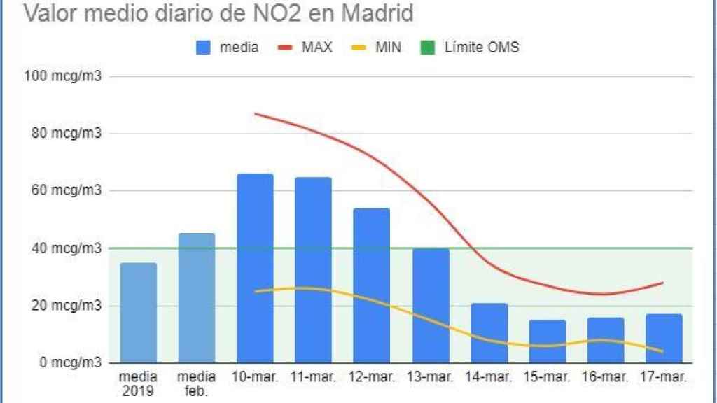 Tabla elaborada con datos del Ayuntamientos de Madrid.