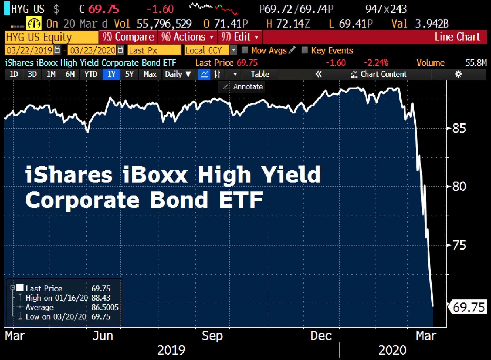 La High Yield pierde en tres semanas lo ganado en 11 años
