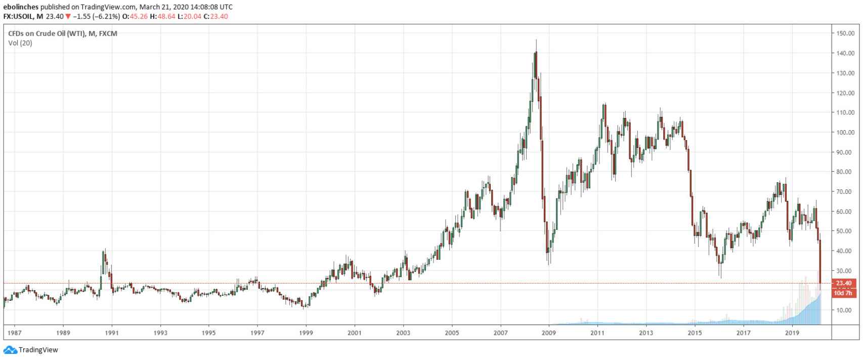 El barril de petróleo a niveles de hace 20 años