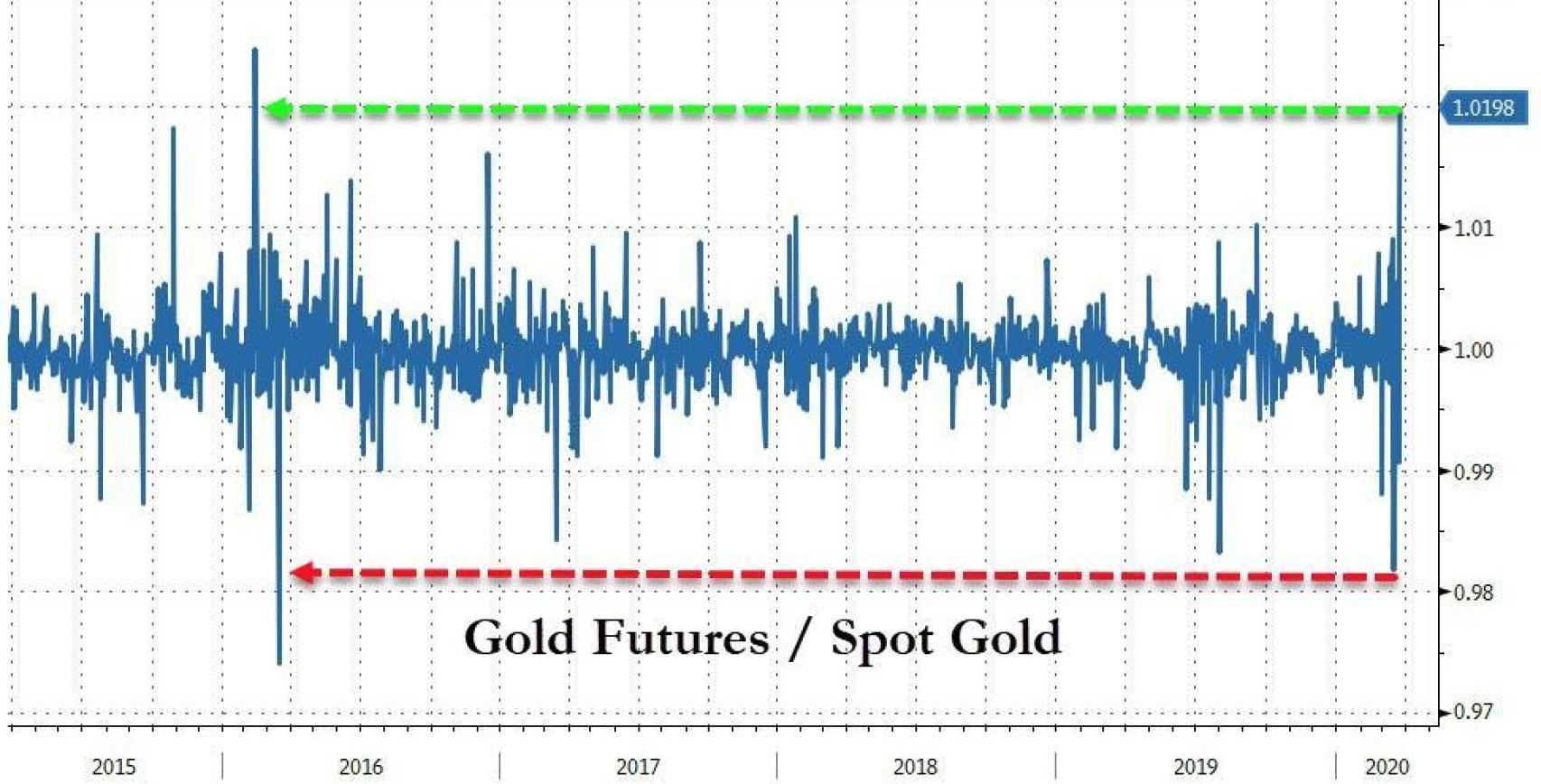 Diferenciales entre el oro papel y el oro físico