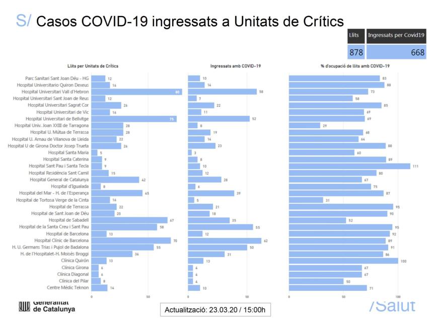 Informe de la Generalidad sobre la evolución del Covid-19 en Cataluña.