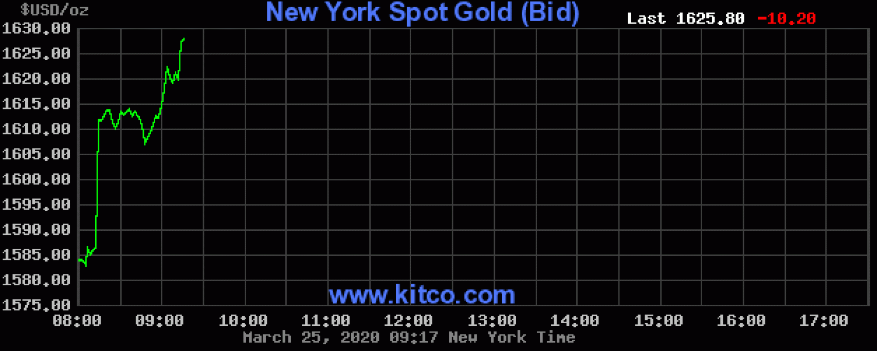 Precio del oro en Nueva York