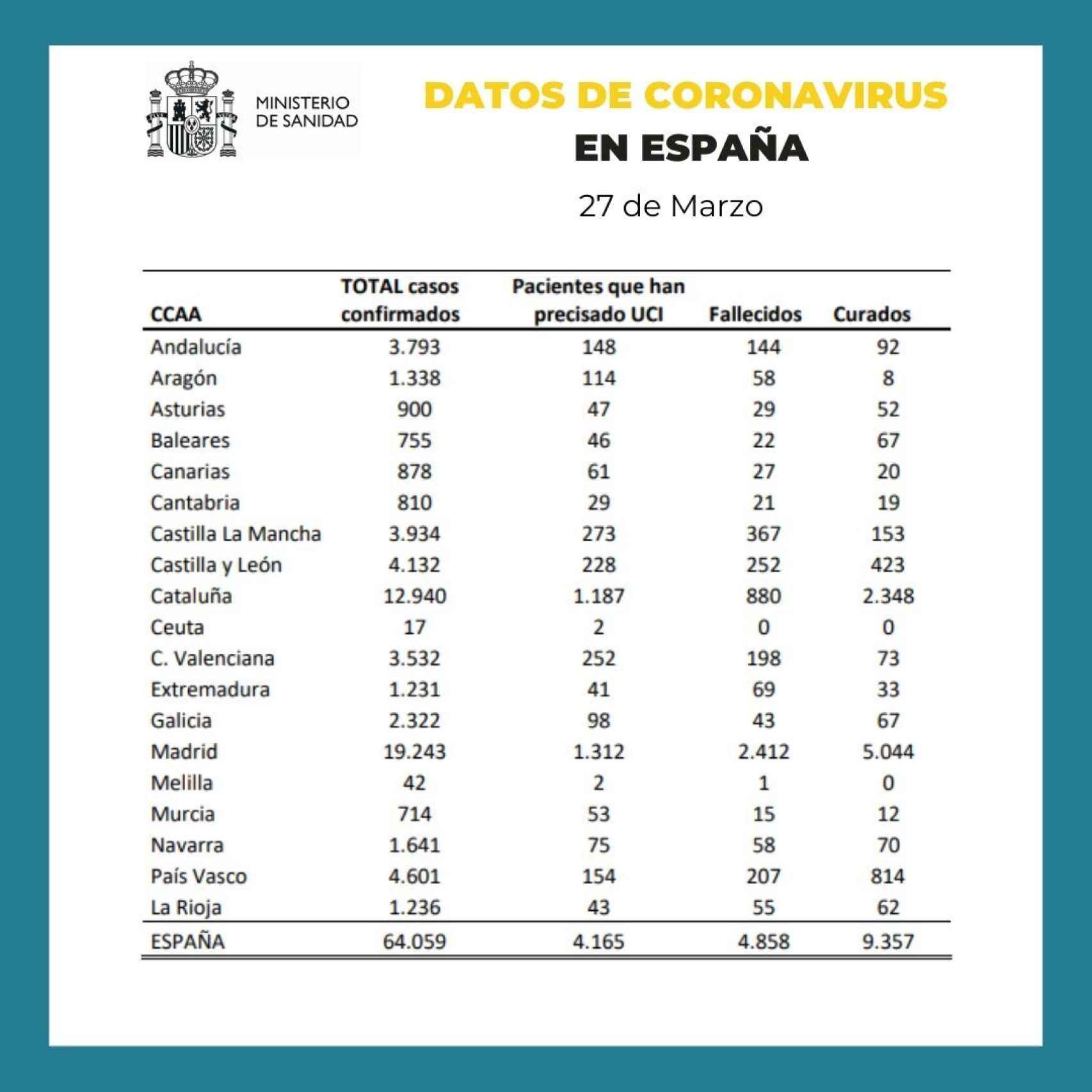 Datos por CCAA