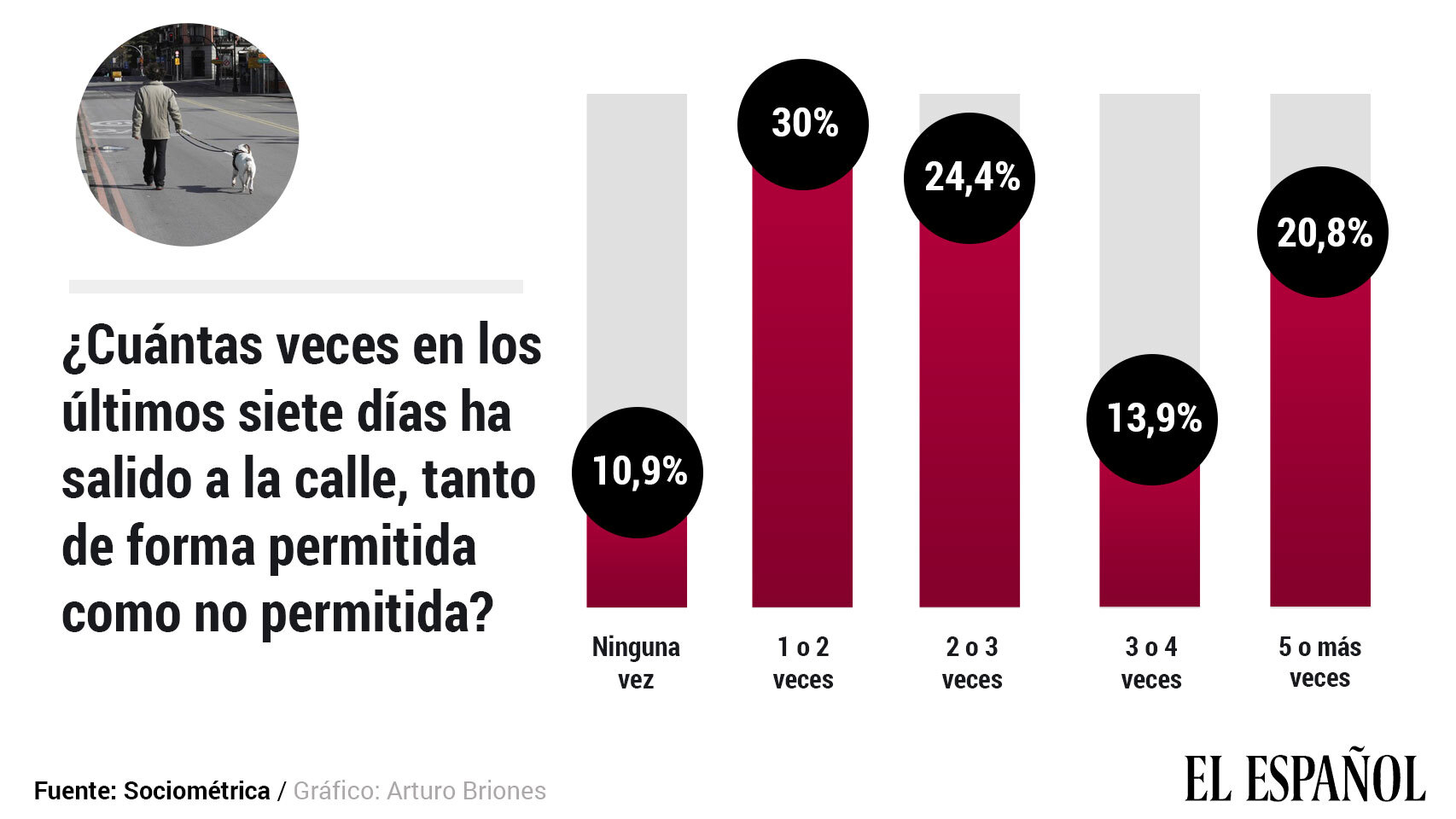 Casi el 90% de los españoles ha salido de casa en los últimos siete días